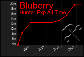 Total Graph of Bluberry