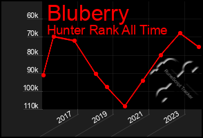 Total Graph of Bluberry