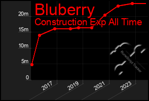 Total Graph of Bluberry