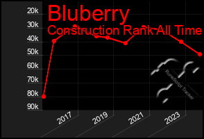 Total Graph of Bluberry