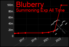 Total Graph of Bluberry