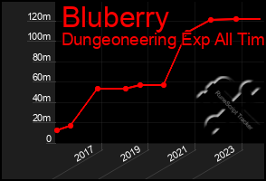 Total Graph of Bluberry