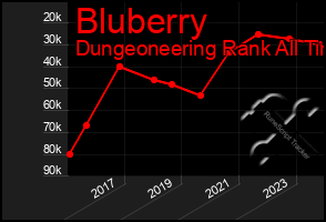 Total Graph of Bluberry