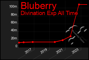 Total Graph of Bluberry