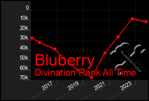 Total Graph of Bluberry