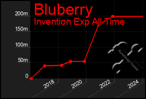 Total Graph of Bluberry