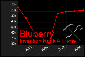 Total Graph of Bluberry