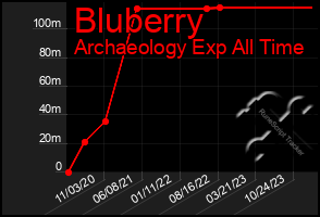 Total Graph of Bluberry