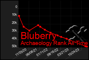 Total Graph of Bluberry