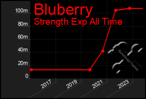 Total Graph of Bluberry