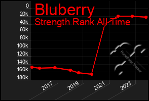 Total Graph of Bluberry