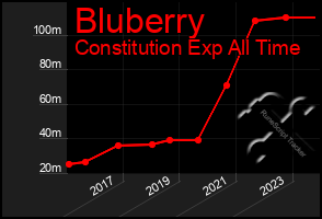 Total Graph of Bluberry