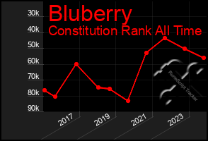 Total Graph of Bluberry