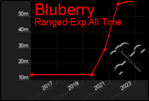 Total Graph of Bluberry