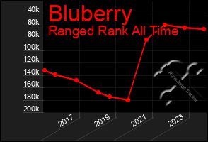 Total Graph of Bluberry