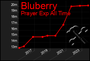 Total Graph of Bluberry