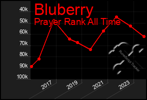 Total Graph of Bluberry