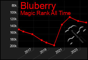 Total Graph of Bluberry