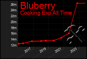 Total Graph of Bluberry