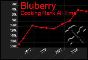 Total Graph of Bluberry