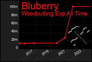 Total Graph of Bluberry