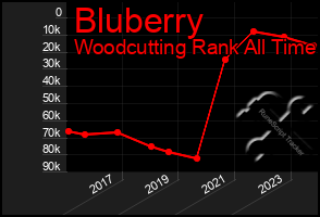 Total Graph of Bluberry