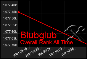 Total Graph of Blubglub