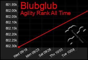 Total Graph of Blubglub