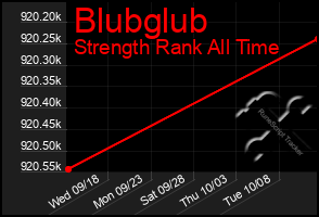 Total Graph of Blubglub