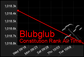 Total Graph of Blubglub