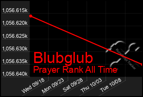 Total Graph of Blubglub