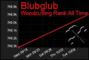 Total Graph of Blubglub