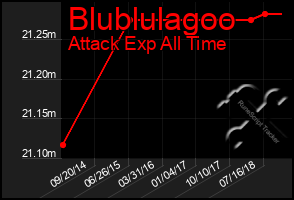 Total Graph of Blublulagoo
