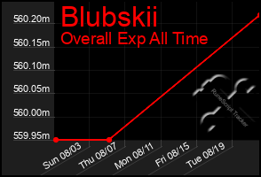 Total Graph of Blubskii