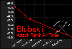 Total Graph of Blubskii