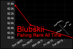 Total Graph of Blubskii