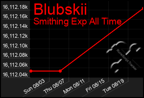 Total Graph of Blubskii