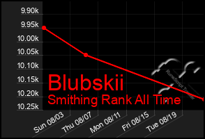 Total Graph of Blubskii