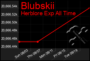 Total Graph of Blubskii