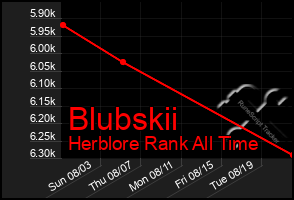 Total Graph of Blubskii