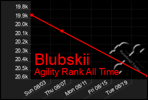 Total Graph of Blubskii