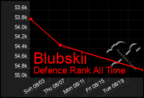 Total Graph of Blubskii