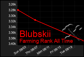 Total Graph of Blubskii