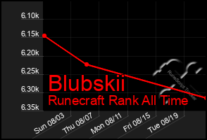 Total Graph of Blubskii