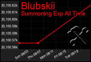 Total Graph of Blubskii