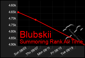 Total Graph of Blubskii