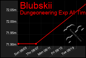 Total Graph of Blubskii