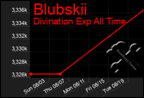 Total Graph of Blubskii