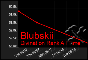 Total Graph of Blubskii