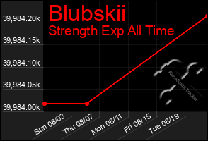 Total Graph of Blubskii